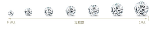 4C為鑽石的評鑑基準，分別代表Carat克拉(鑽石重量)、Color成色(鑽石顏色)、Clarity淨度(鑽石透明度)、Cut車工(鑽石形狀款式)，因此也簡稱為4C